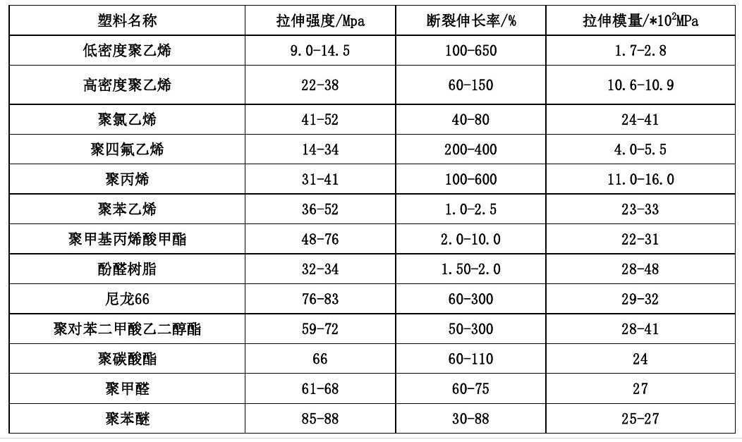 各(ge)類(lei)尼龍610等(deng)工(gong)程塑(su)料産(chan)品基(ji)本常(chang)識錶(biao)