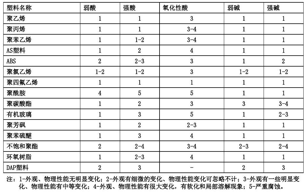 各(ge)類尼龍(long)610等工程塑料産品基本(ben)常(chang)識錶(biao)